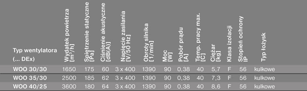 dane techniczne wentylatoeów woodex