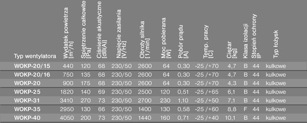 dane techniczne wentylatoeów wokpedm